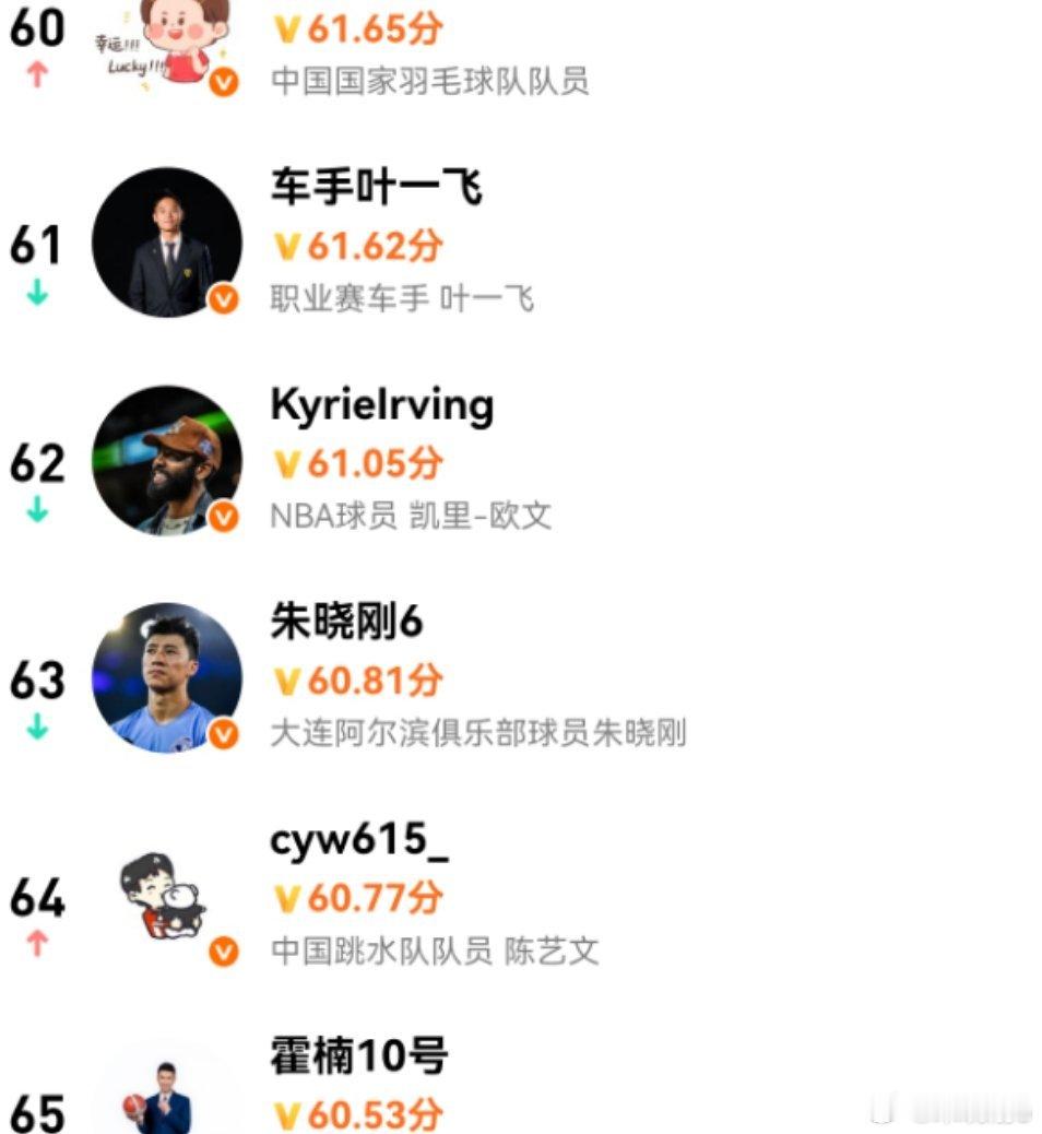 距离凯里·欧文最近的一次[鼓掌][鼓掌]V影响力榜 ​​​