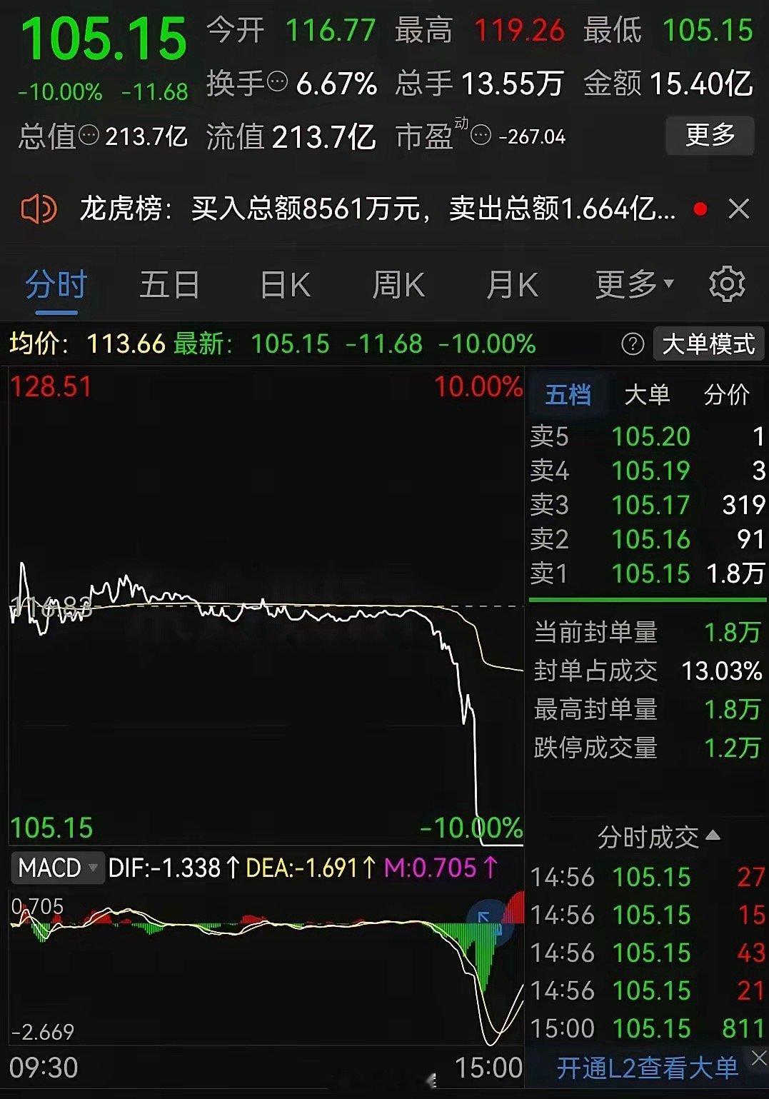 突然闪崩跌停，上演瀑布杀！​这是最近的一只热门股，一个多月股价大涨了三倍多，今天