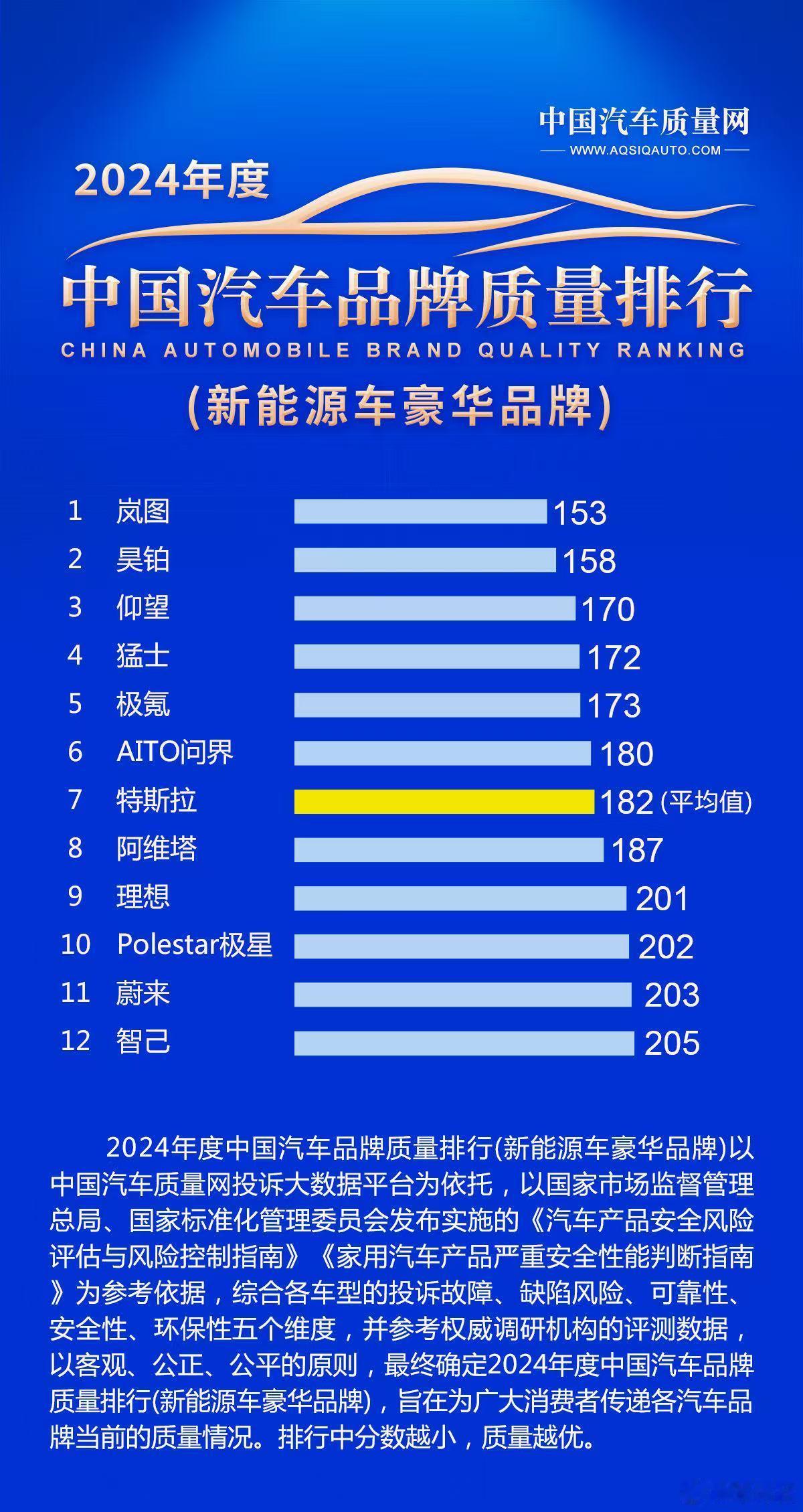 岚图汽车再登顶！荣获中国汽车质量网2024年度品牌质量排行榜冠军🏆开岚图，享百