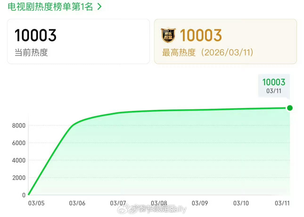 张凌赫田曦薇（排名不分先后）《逐玉》爱奇艺站内热度破万 