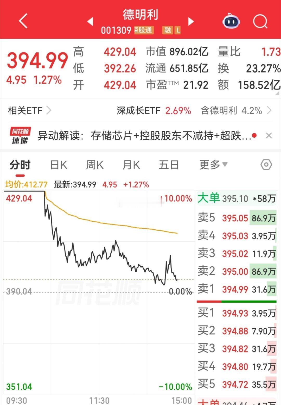 今天打板德明利的股民眼睛能哭瞎！昨天大盘大跌，科技股再次集体重挫，但德明利却逆势