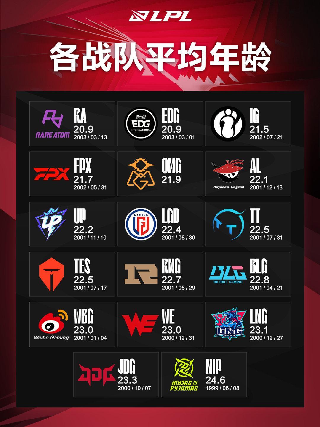#LPL春季赛选手平均年龄# LPL春季赛明日打响，都说年龄决定了选手的反应力，