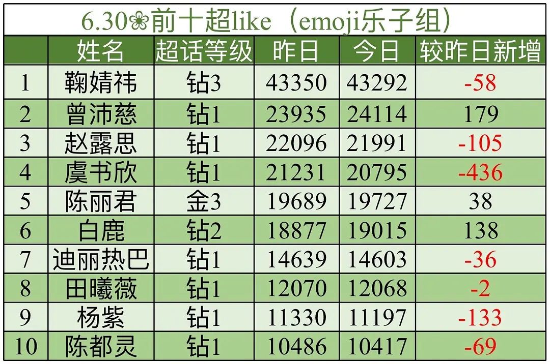 0630📝签到 12.4w✅发帖量 3.8w✅发帖人数 9982✅超like 