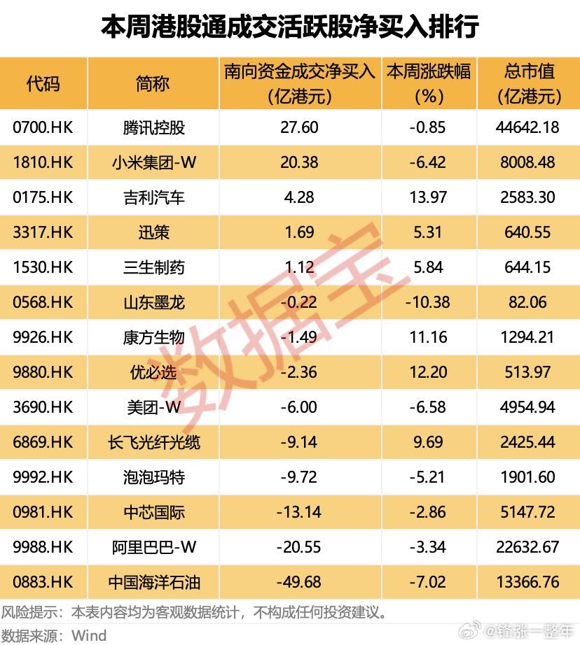 本周港股通成交活跃股净买入排行A股