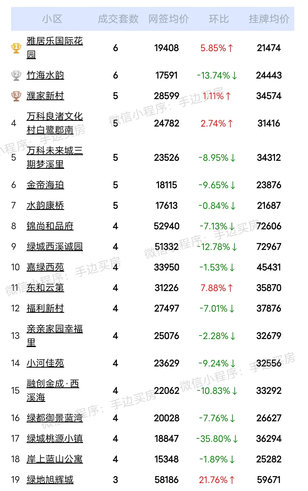 24年5月1号~9号杭州二手房成交量排行榜！
看看你家小区上榜了吗？
市场动向，...