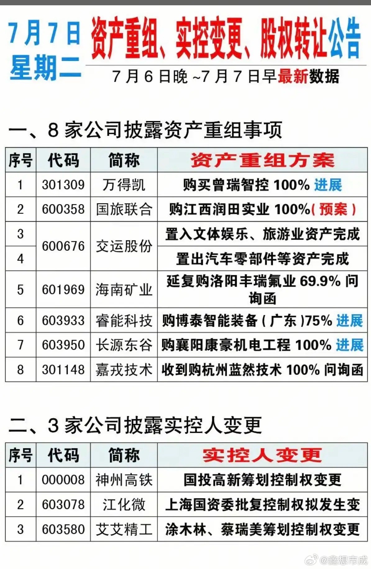 7.07周二  资产重组、实控人变更、股权转让公告！万得凯、海南矿业、长源东谷、