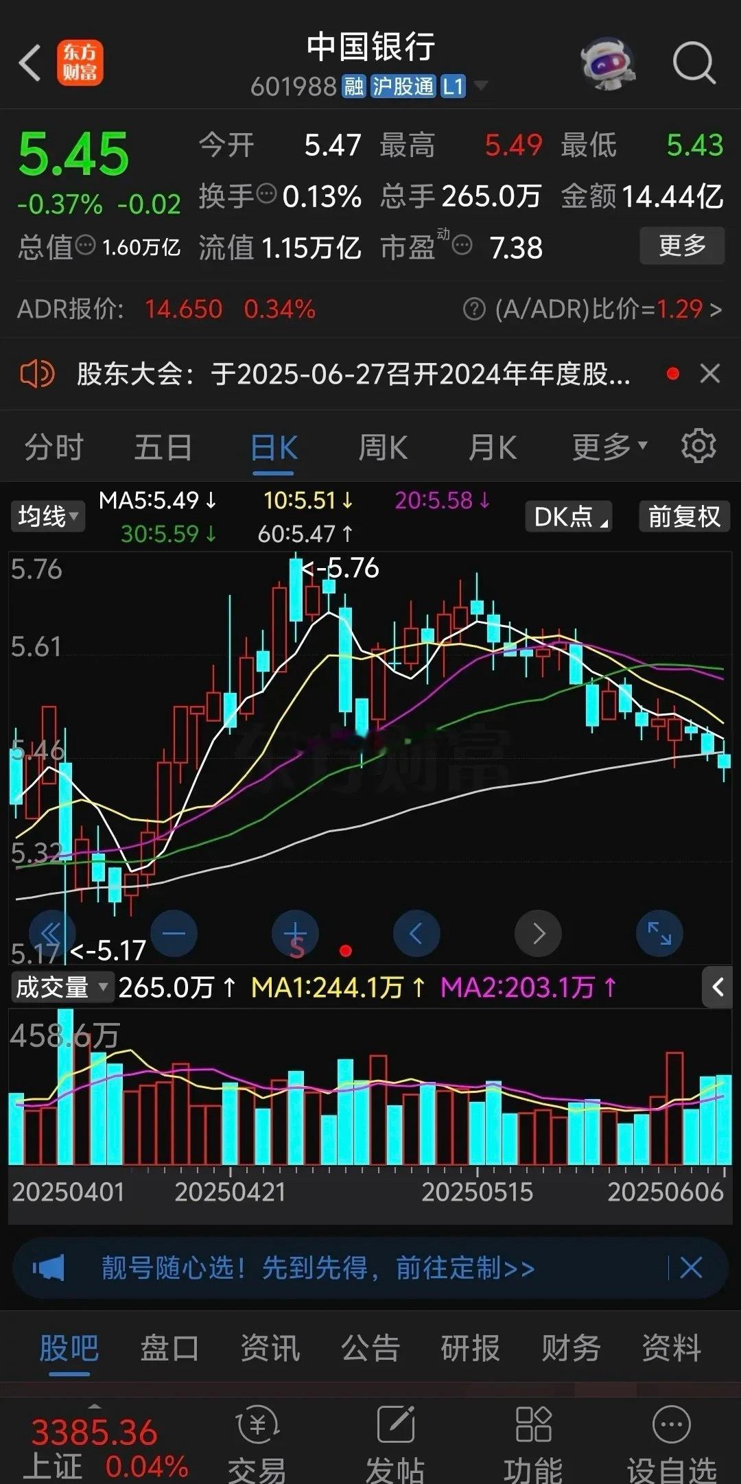 中国银行跌的太惨了，持续阴跌了一个多月，不仅跌破了5月份低点，甚至还跌破60日均