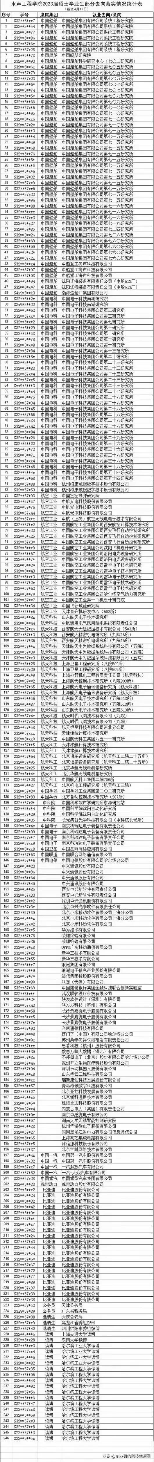 没想到，绝对冷门的水声专业哈工大的2023级毕业如此热门，连民企华为之类不能看得