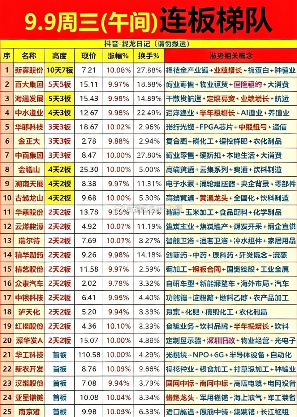 9月9日股市午评，涨停板股票一览。9月9日午盘这走势真的有点反直觉，沪指硬扛着涨
