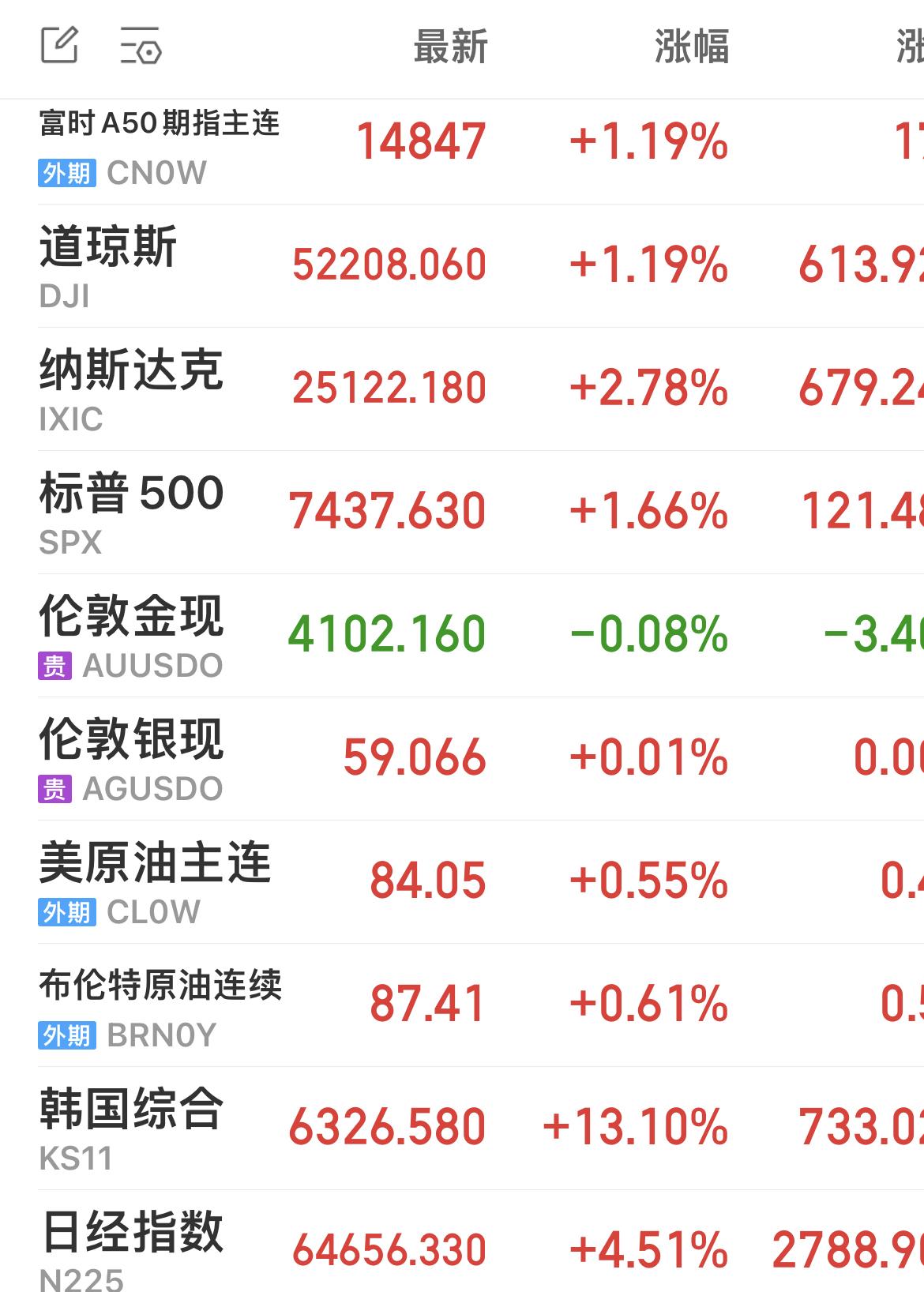 韩国综指涨幅扩大至13%，现报6354.2点。个股方面，SK海力士涨超27%，三