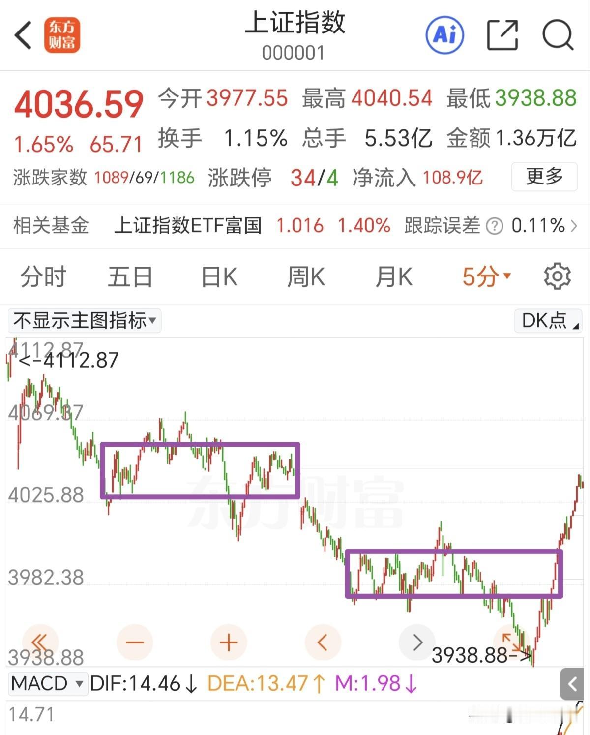 反弹没有结束，要挑战下降趋势线。

昨天深V反弹，放量拉升，用的力量有点大了，今