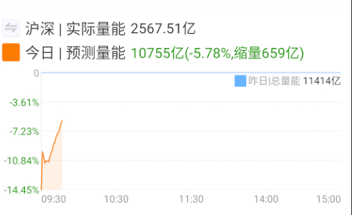 AI这边也是受到美股科技的影响，今天轮动到，有没有持续性还是得看量能，至少也得1