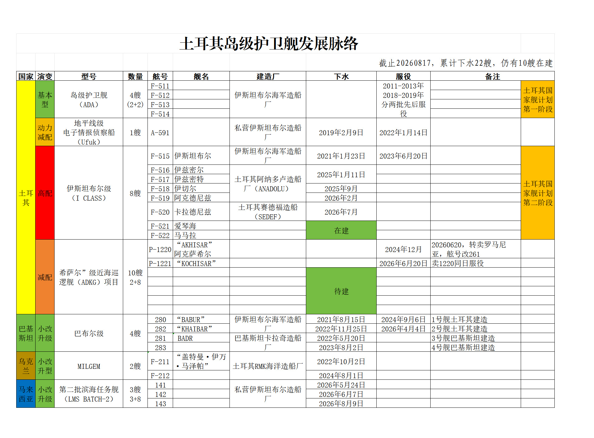 土耳其🇹🇷岛级护卫舰发展脉络和订单情况，目前下水22艘，在建10艘，基本上算