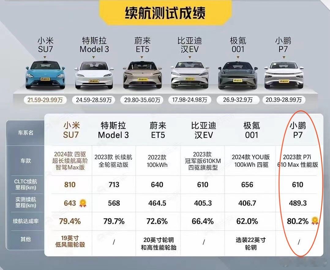 #小米汽车回应#很显然这组续航测试是专门为凸显小米SU7而做的。但是万万没想到小