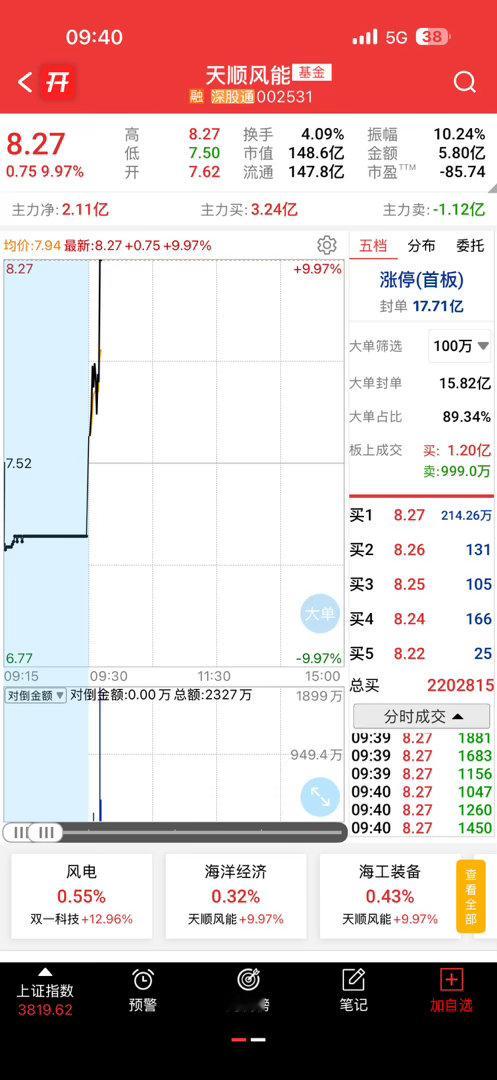 天顺风能涨停没把握住[允悲] ​​​