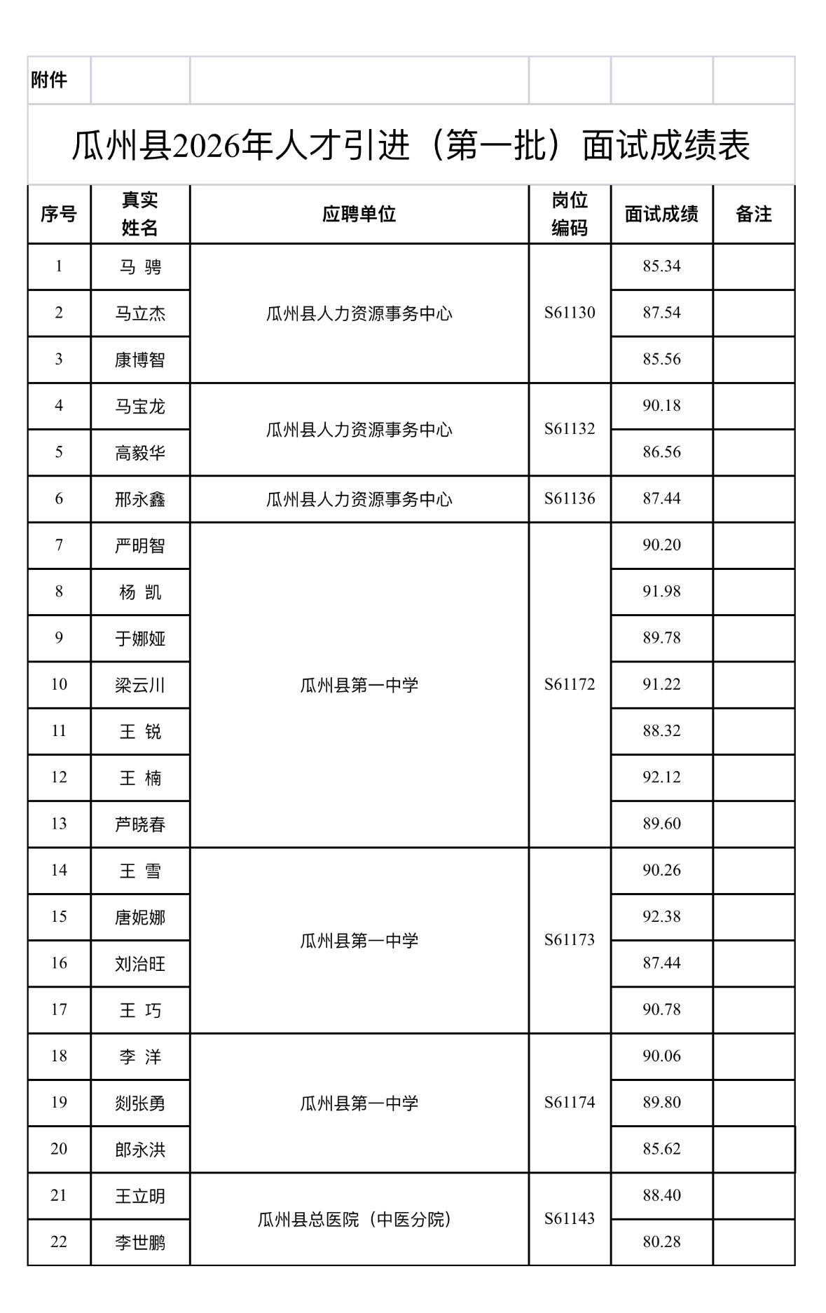 📢 甘肃瓜州县人才引进面试成绩出了！第一批！

考甘肃瓜州县人才引进的姐妹注意