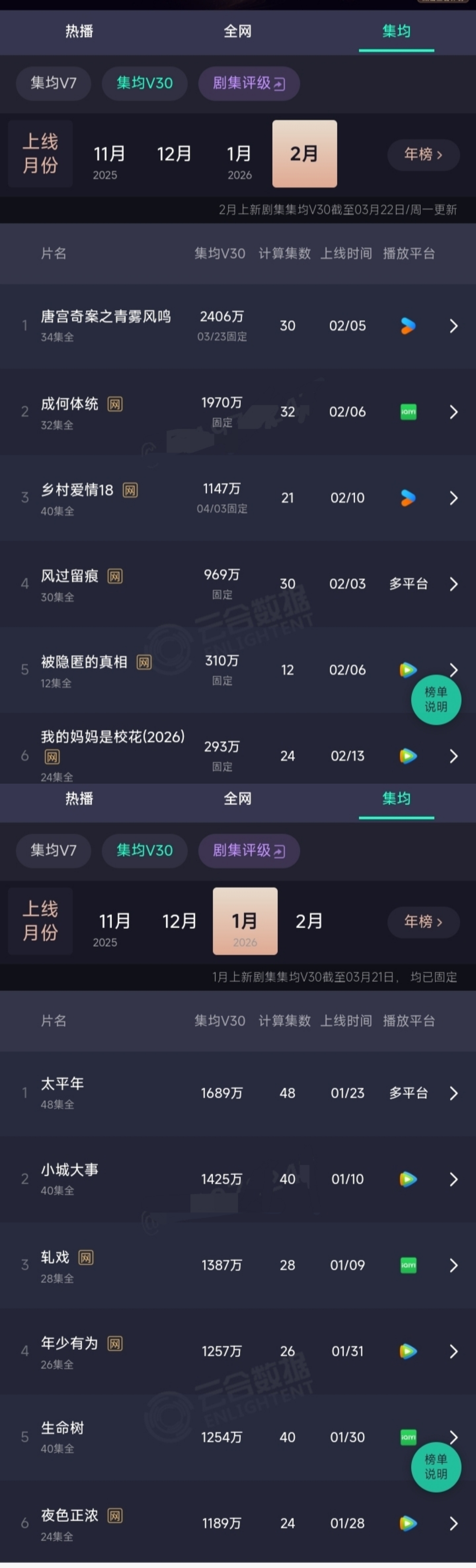 白鹿《唐宫奇案之青雾风鸣》云合V30集均2275万，是2026年后开播第一部集均