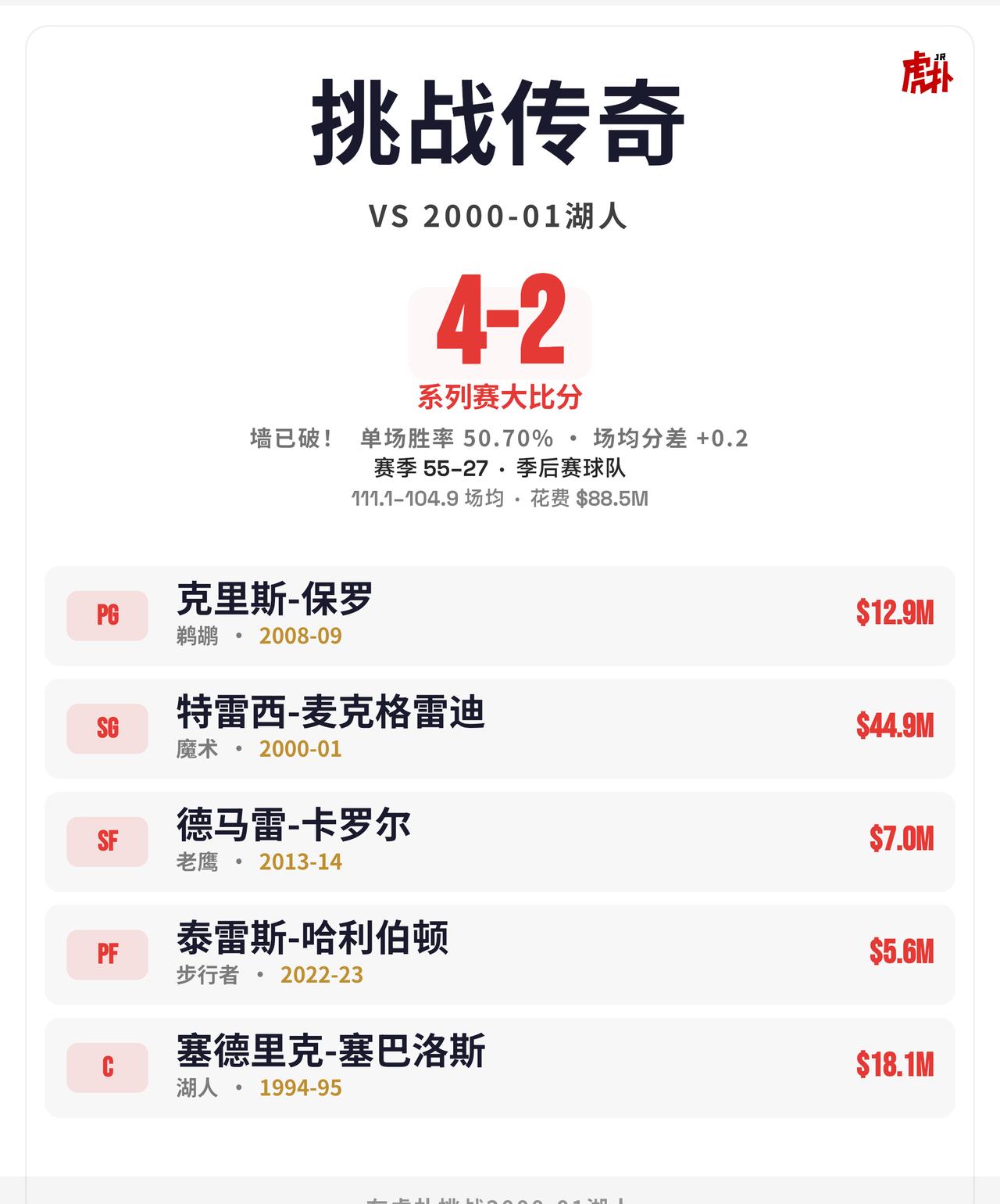 终于赢一把了  01湖人