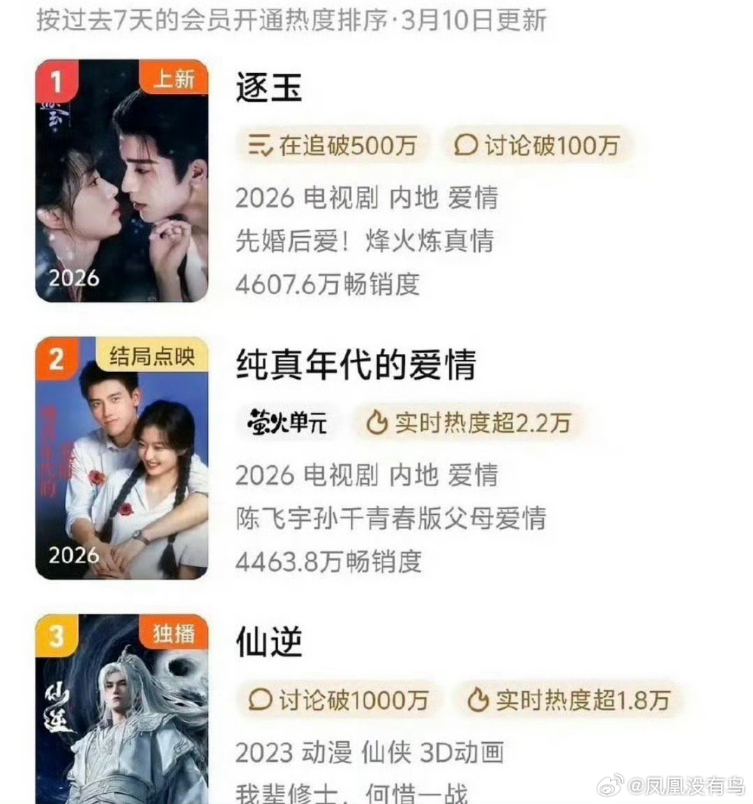 张凌赫、田曦薇主演逐玉拉新登顶