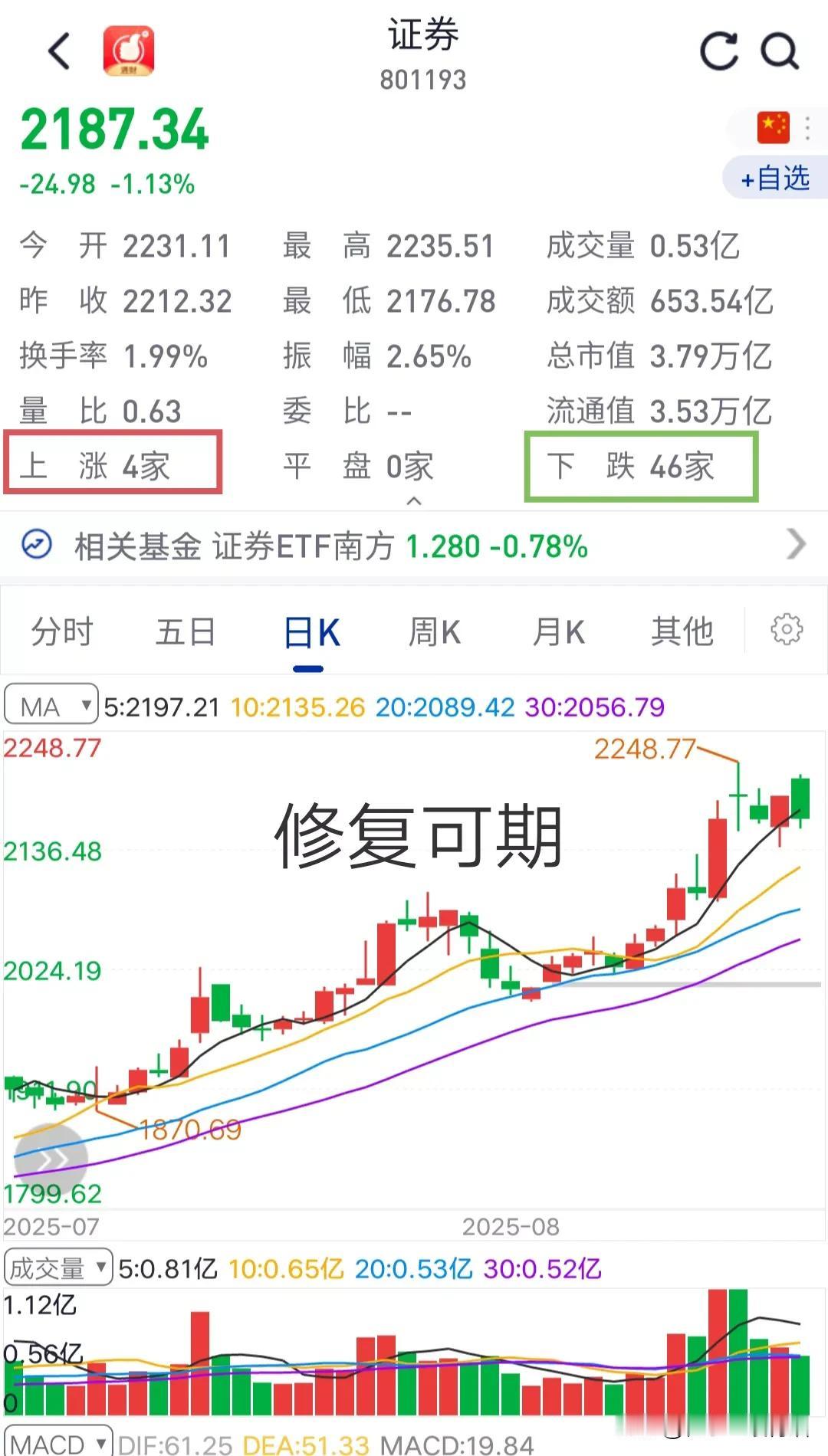市场距离3800点，只差临门一脚，只需券商板块的一个修复。
券商板块与大盘有着深
