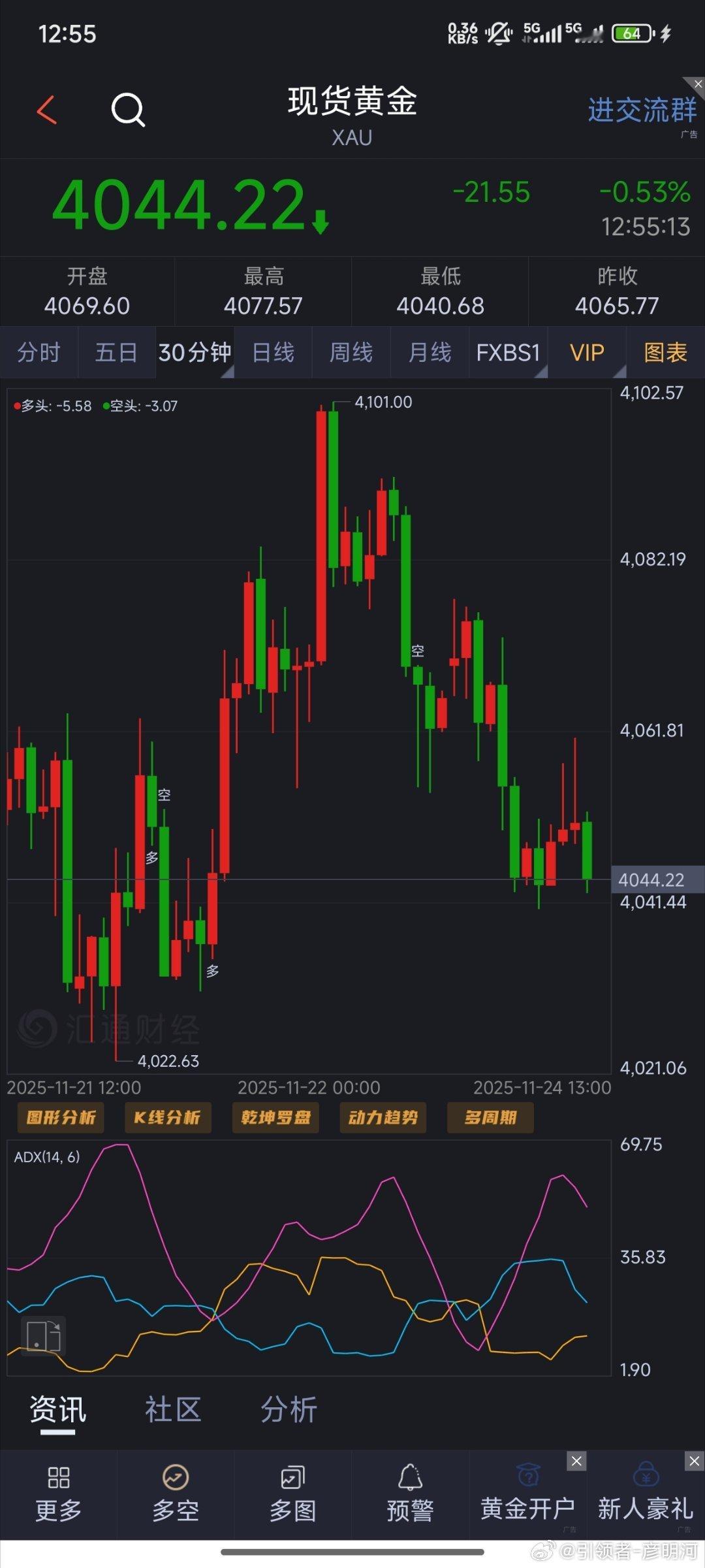 黄金4小时上涨格局在4061位置快速压下！目前空头占优力度上有待再次去往4020