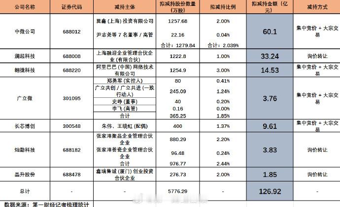7只半导体热门股拟套现近127亿A股半导体板块火爆之际，7家明星公司却密集抛出减