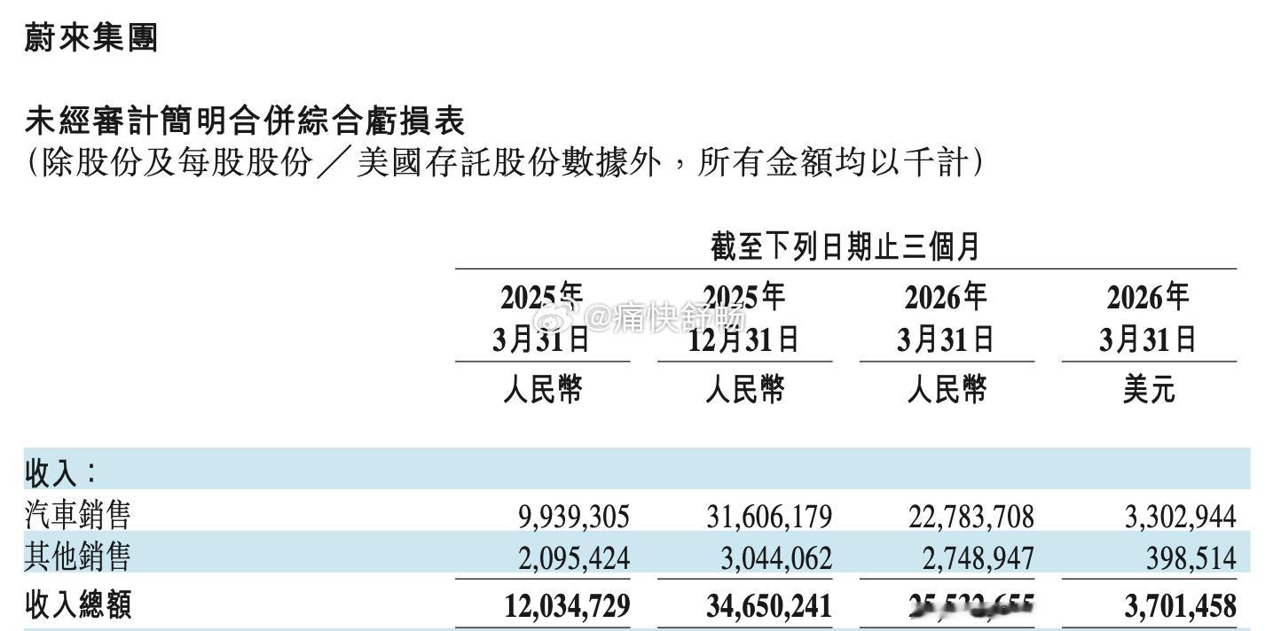 错误的内容居然以讹传讹，出来衍生图了！1、蔚来26Q1的财报数据：- 汽车业务营