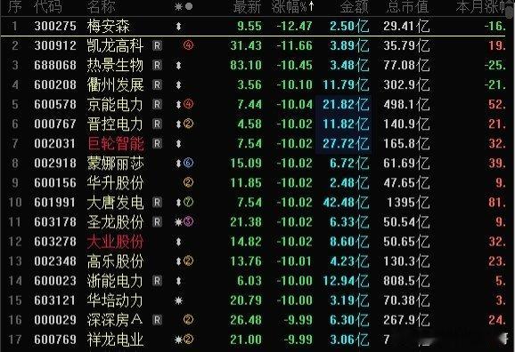 今天A股跌幅榜跌停股数量明显增多，京能电力，晋控电力，巨轮智能，大唐发电，蒙娜丽