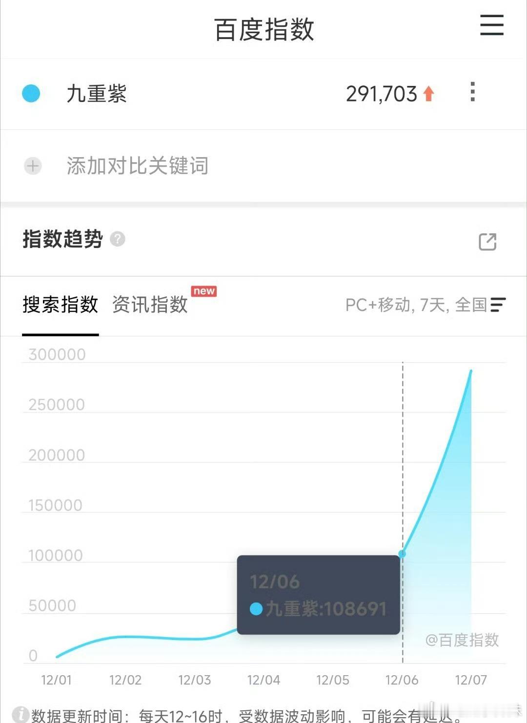 孟子义和李昀锐的九重紫次日百指29万，这周末发酵的数据有点牛啊，还没到峰值，说明