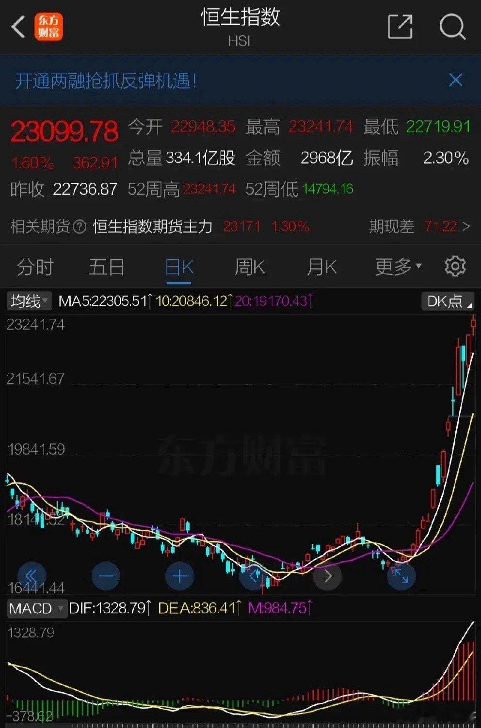 周一港股收盘继续上涨创新高！中芯国际、华虹半导体和中兴通讯领涨！最近连续上涨的金