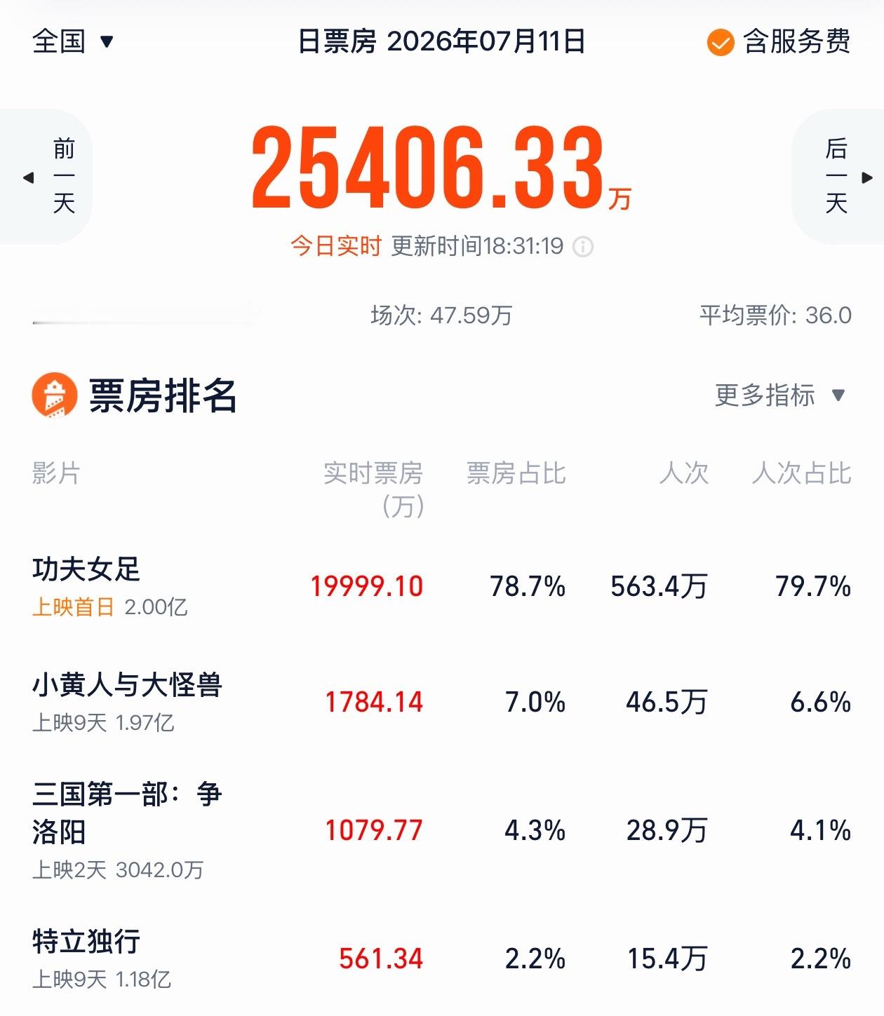 《功夫女足》票房破2亿主持人林海说星爷不欠你了好难看