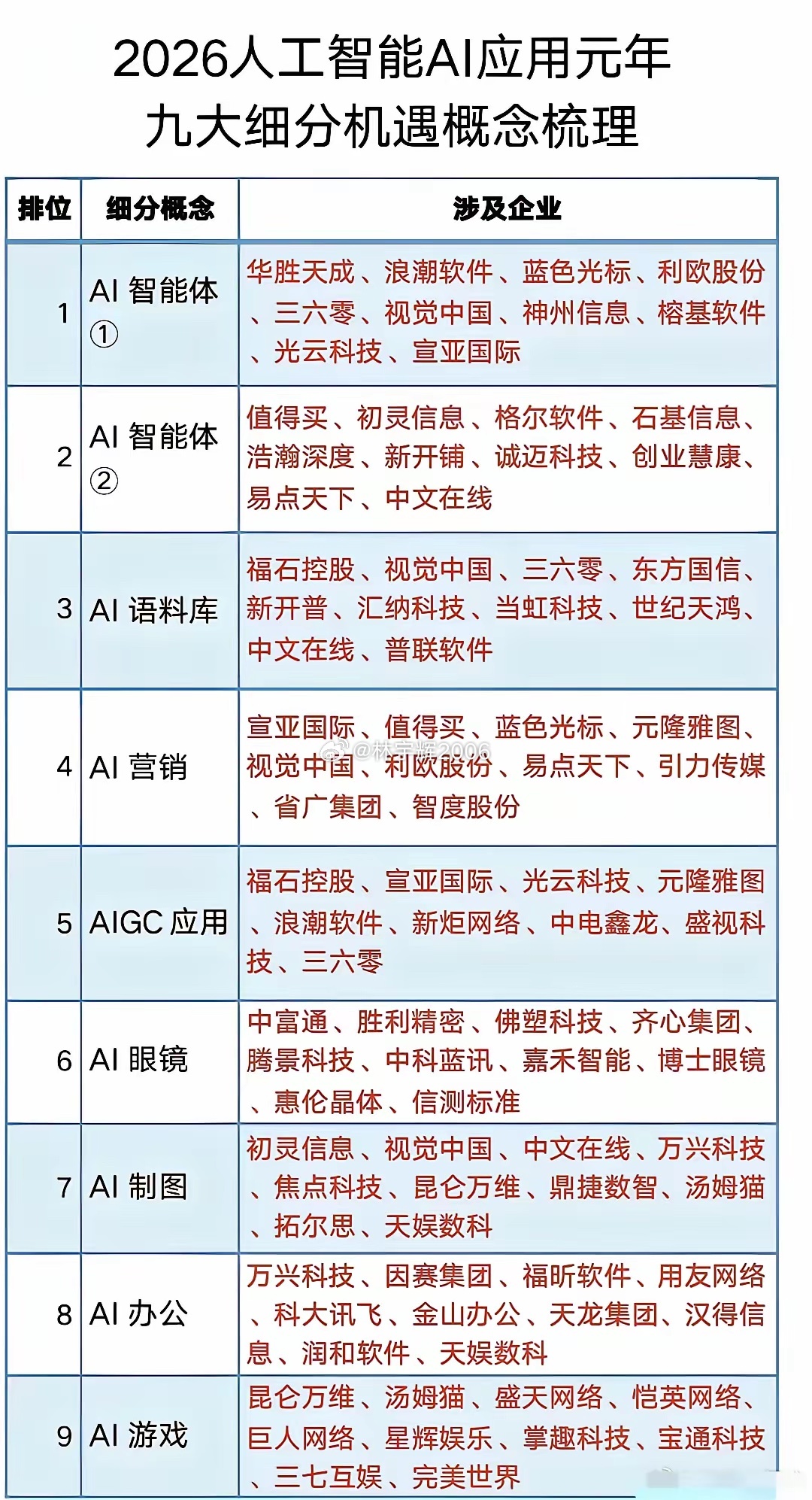 2026人工智能AI应用元年九大细分机遇概念梳理表。上半年硬件炒作已过，下半年会