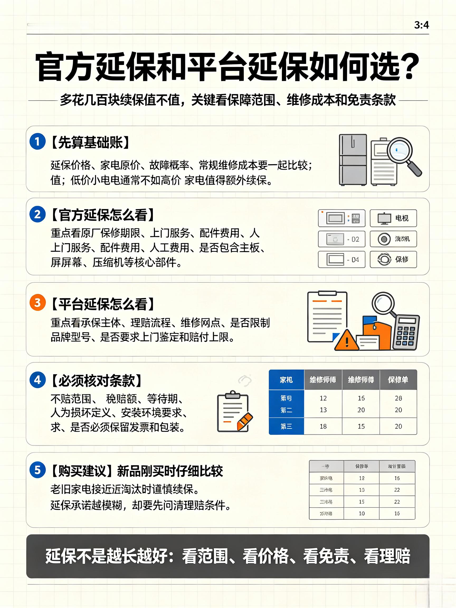 最近好多人问我，家电买完要不要多花几百块买延保？官方和平台的延保到底咋选？今天就