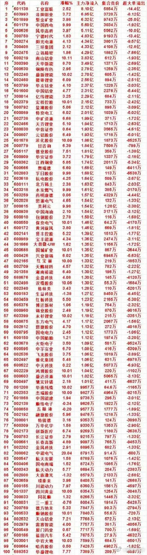 主力加仓名单出炉！有色锂电双线爆发，百亿资金集中进场      这份主力净流入百