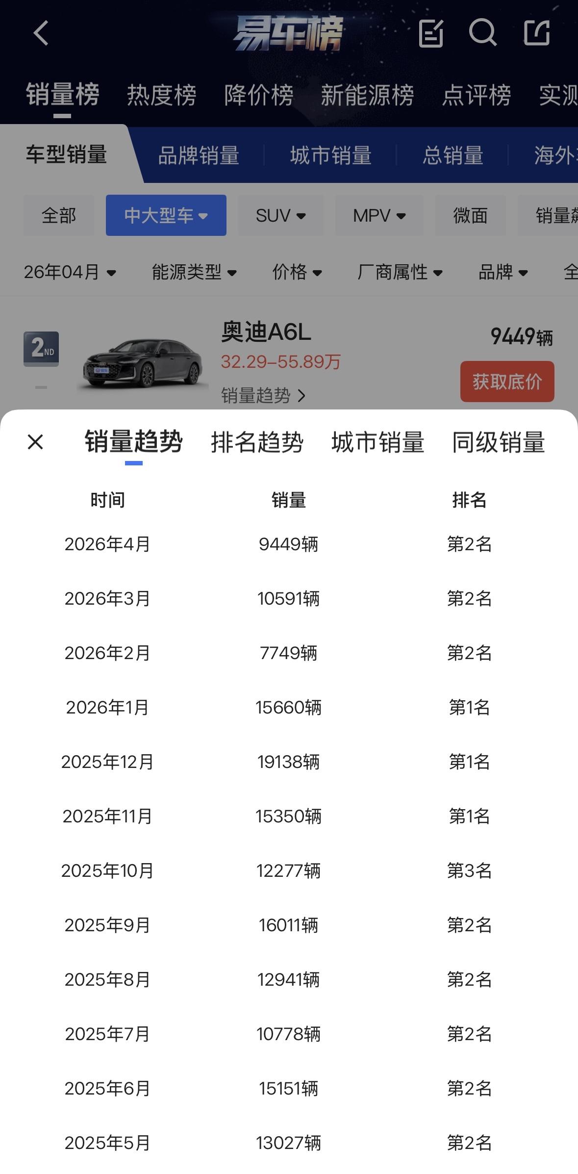 BBA近半年销量（2025.11-2026.04）

奥迪A6L（77937辆）