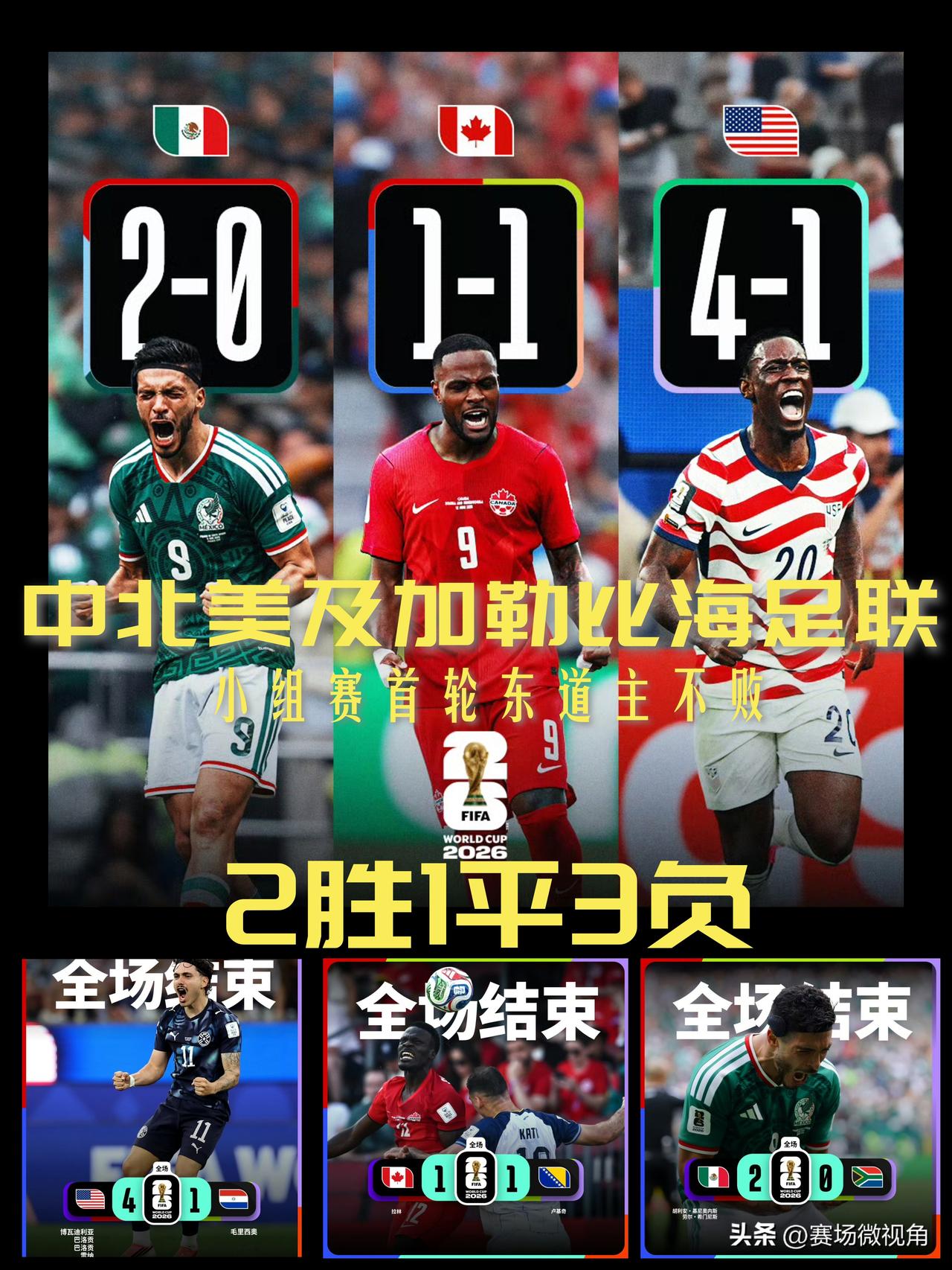 【世界杯小组赛首轮战罢！中北美及加勒比海足联2胜1平3负，东道主不败！】

中北