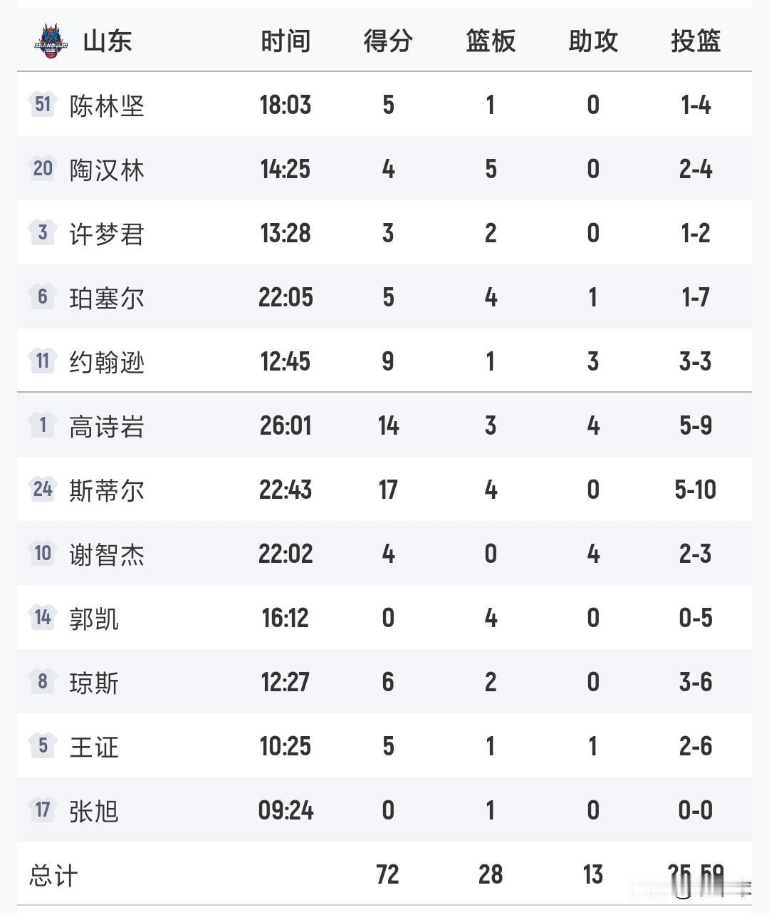 山东高速72：95浙江稠州，浙江行二连败
山东高速男篮在关键时刻掉链子这件事上，