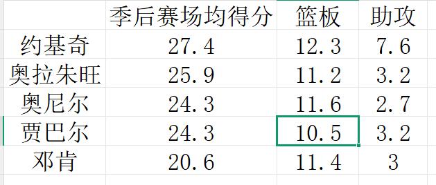 约基奇季后赛数据全面领先NBA历史四大内线球员，为什么还是没人觉得他有统治力？