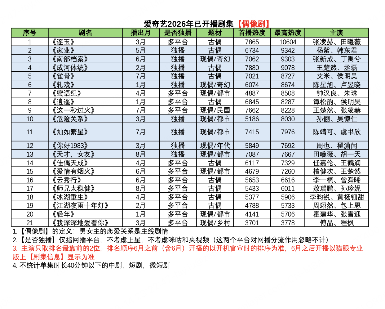 闲来无事，干了一件我一直想干的事统计了2026年爱奇艺开播的长剧剧集站内热度（含