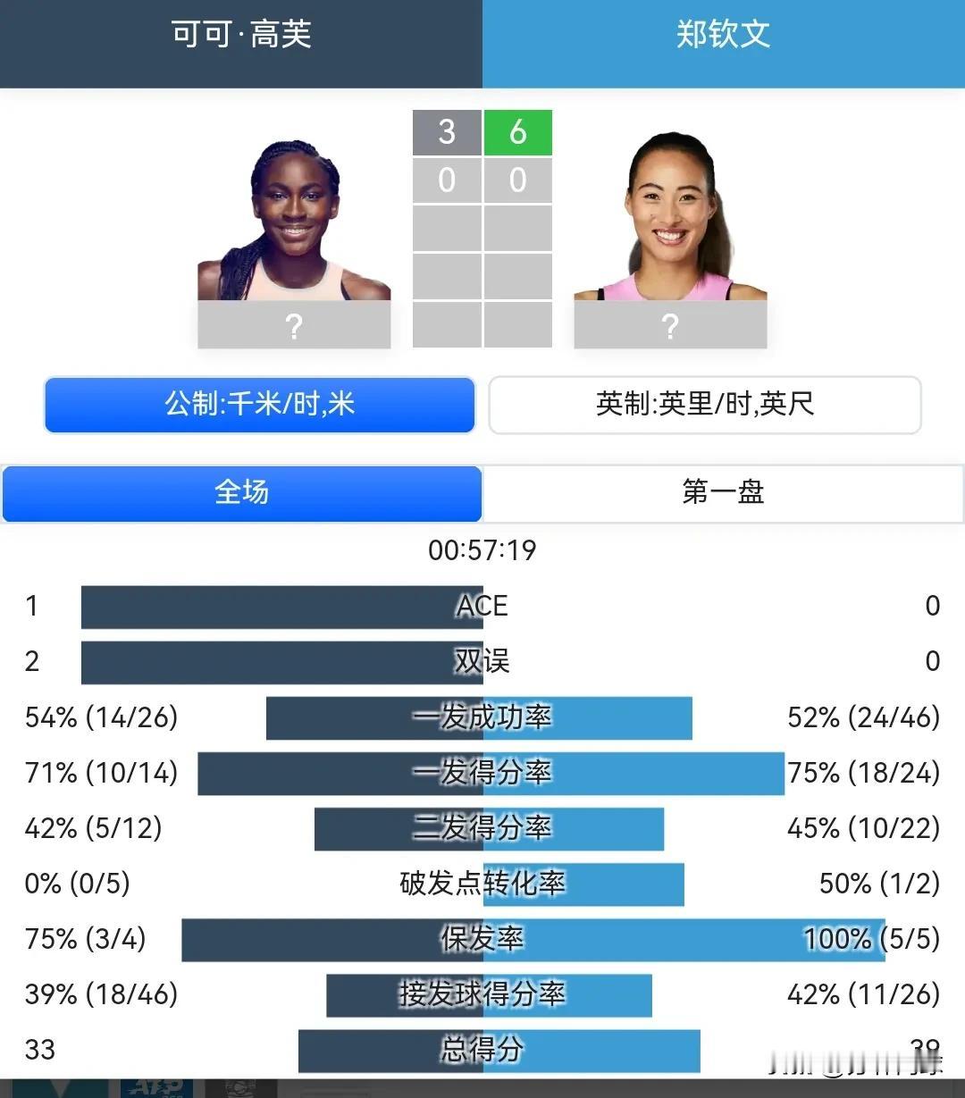 非常过瘾。
郑钦文6-3高芙，拿下两人交战以来第一盘。离胜利只有一盘了。
双方技