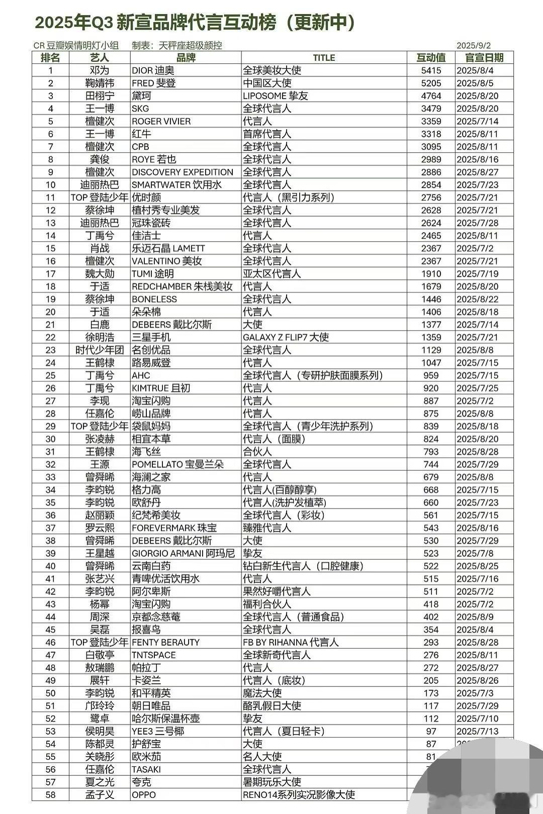2025年Q3新宣品牌代言互动榜，前三分别是：邓为、鞠婧祎、田栩宁 ​​​