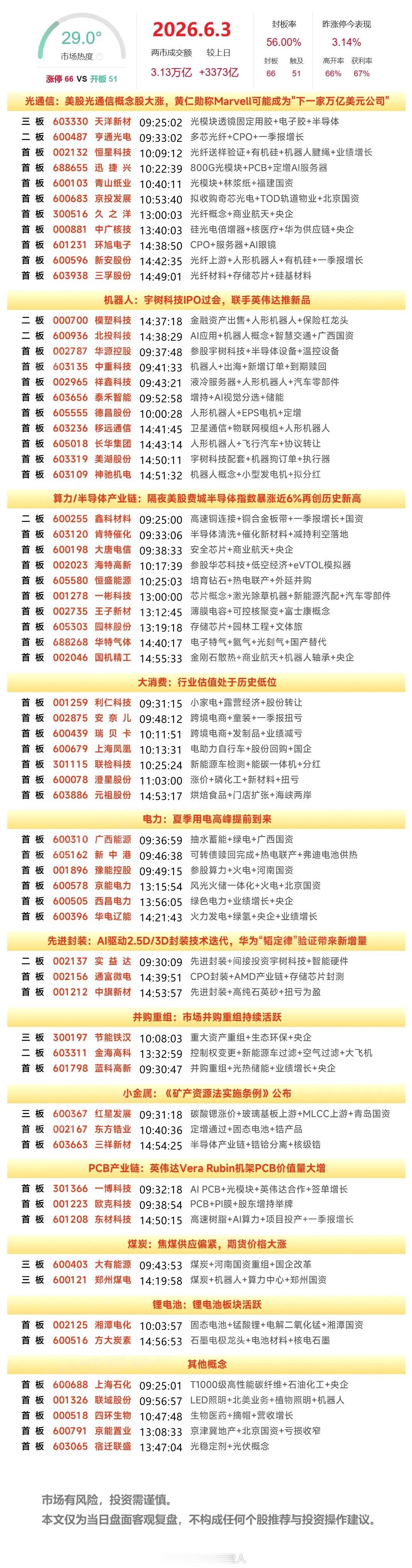 6月3日A股涨停复盘：电力板块反复活跃，煤炭板块午后走强，CPO、光纤、芯片产业