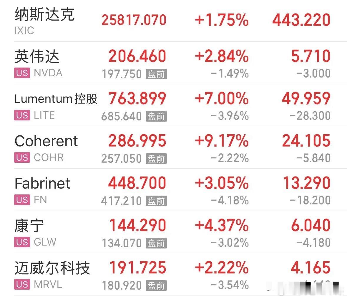 美股今晚再次暴涨，英伟达大涨重返5万亿美元带动CPO大涨 