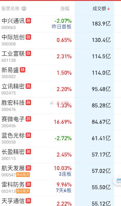 整体上看，今天大成交的票，反馈都是OK的。 