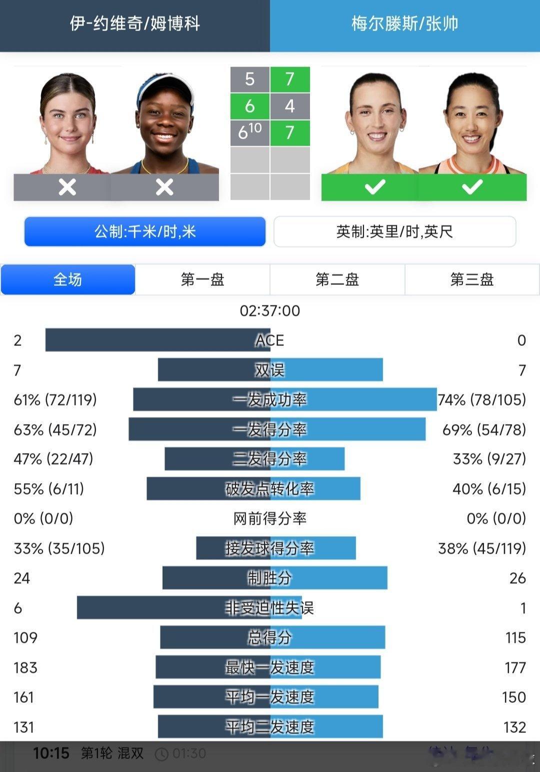 澳网2026 女双第二轮张帅🇨🇳/梅尔滕斯🇧🇪7-5/4-6/7-6(1