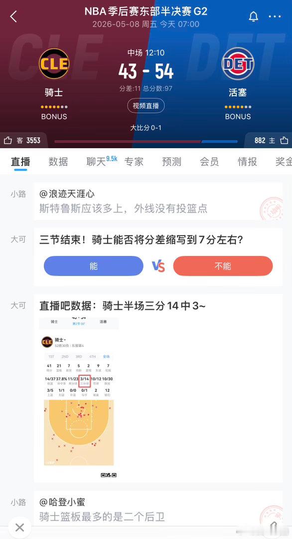 半场结束，骑士43比54落后！ 