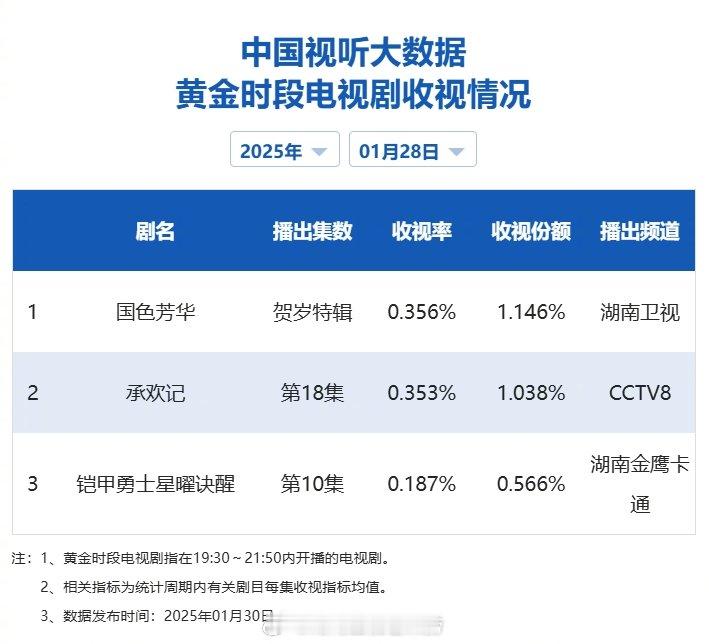 【2025年01月28日中国视听大数据CVB黄金档电视剧收视率日榜TOP10】1