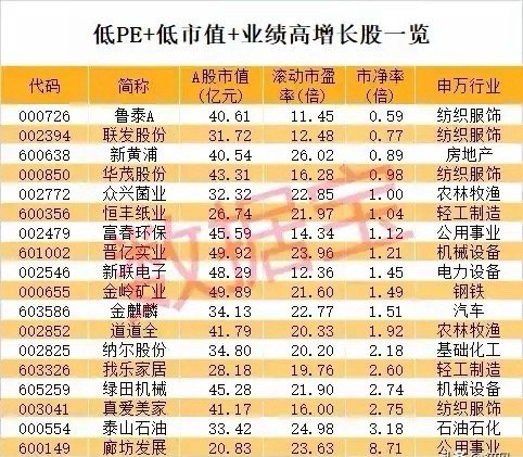 低PE、低市值、业绩高增长” 标的梳理分析！覆盖 14大传统行业 ，核心博弈 “