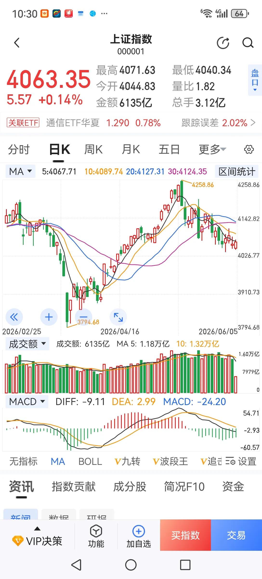 有没有牛市很好判断，就看有没有全面挣钱效应。有挣钱效应资金就会不请自来，推高股价