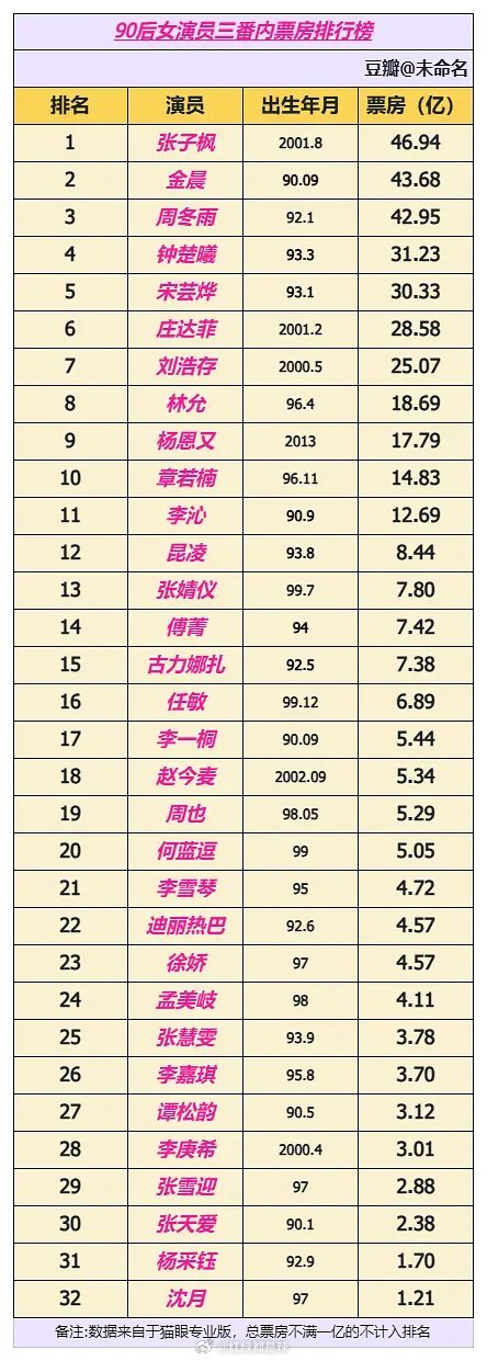 90后女演员三番内票房排行榜 ​​​